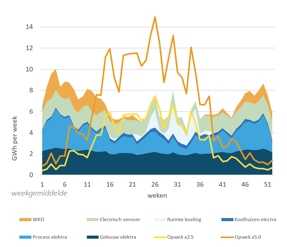 Duurzame opwekking en verbruik Eindhoven Noord-West